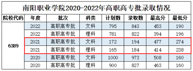 2023南阳职业半岛在线注册录取分数线（含2021-2022历年）