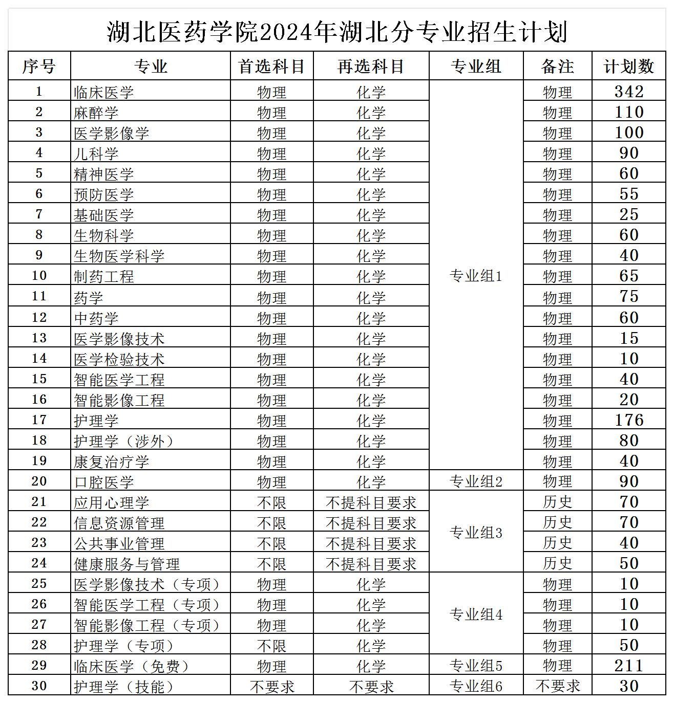 湖北医药学院有哪些专业？