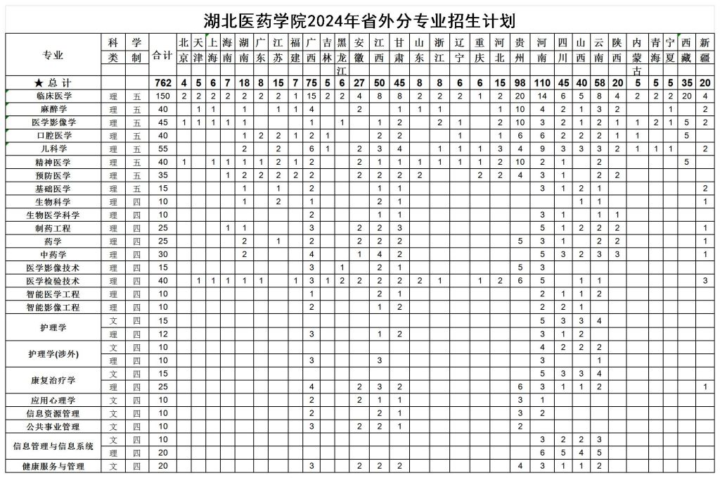 2024湖北医药学院招生计划-各专业招生人数是多少