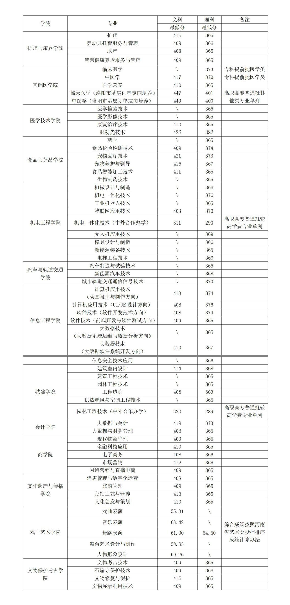 2023洛阳职业技术学院录取分数线（含2021-2022历年）