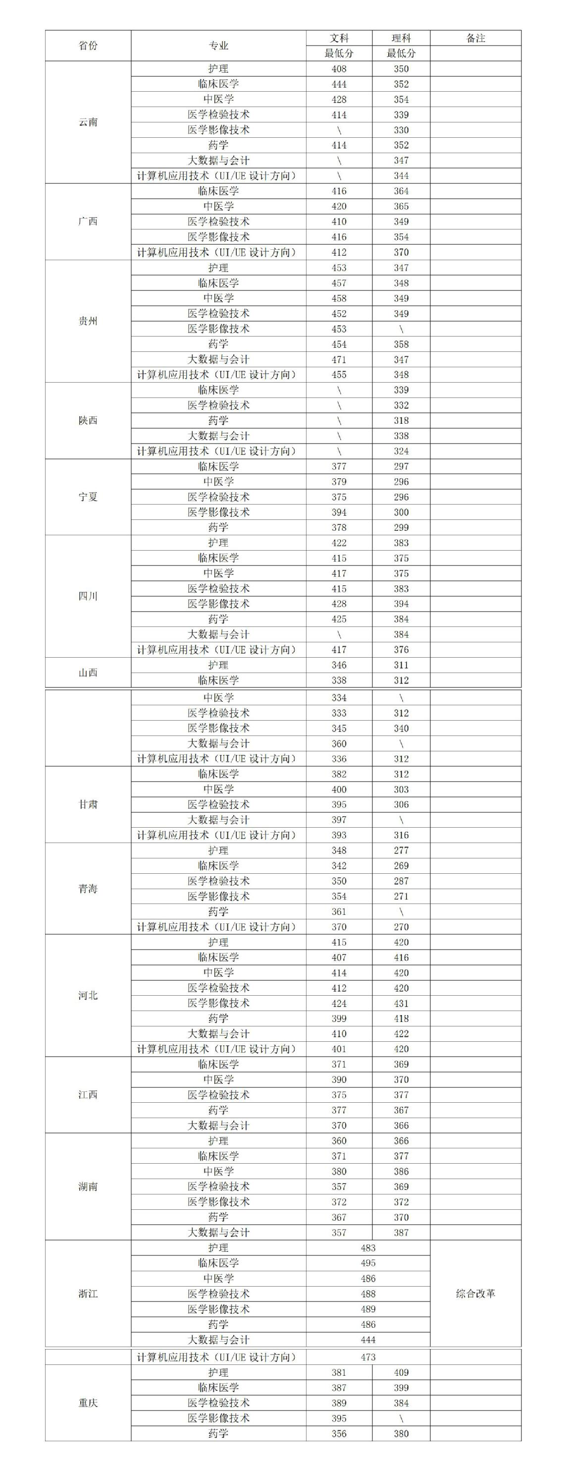 2023洛阳职业技术学院录取分数线（含2021-2022历年）