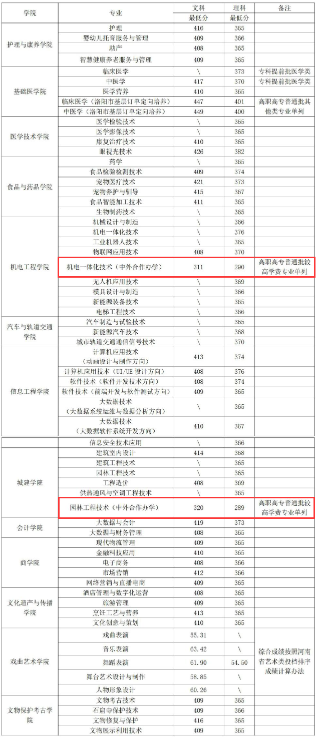 2023洛阳职业技术学院中外合作办学分数线（含2021-2022历年）