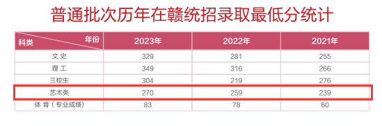 2023江西信息应用职业技术半岛在线注册艺术类录取分数线（含2021-2022历年）