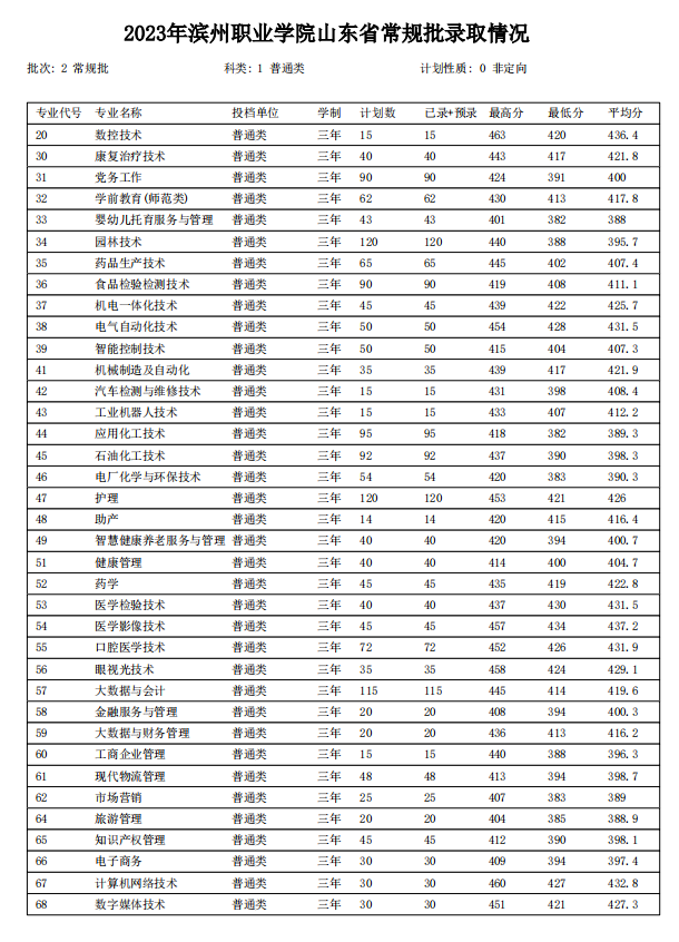 2023滨州职业半岛在线注册录取分数线（含2021-2022历年）