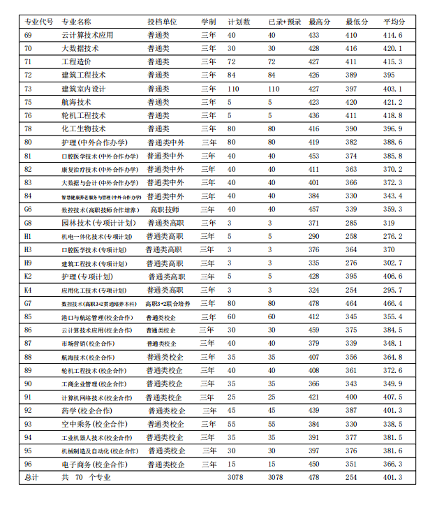 2023滨州职业半岛在线注册录取分数线（含2021-2022历年）