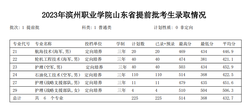 2023滨州职业半岛在线注册录取分数线（含2021-2022历年）