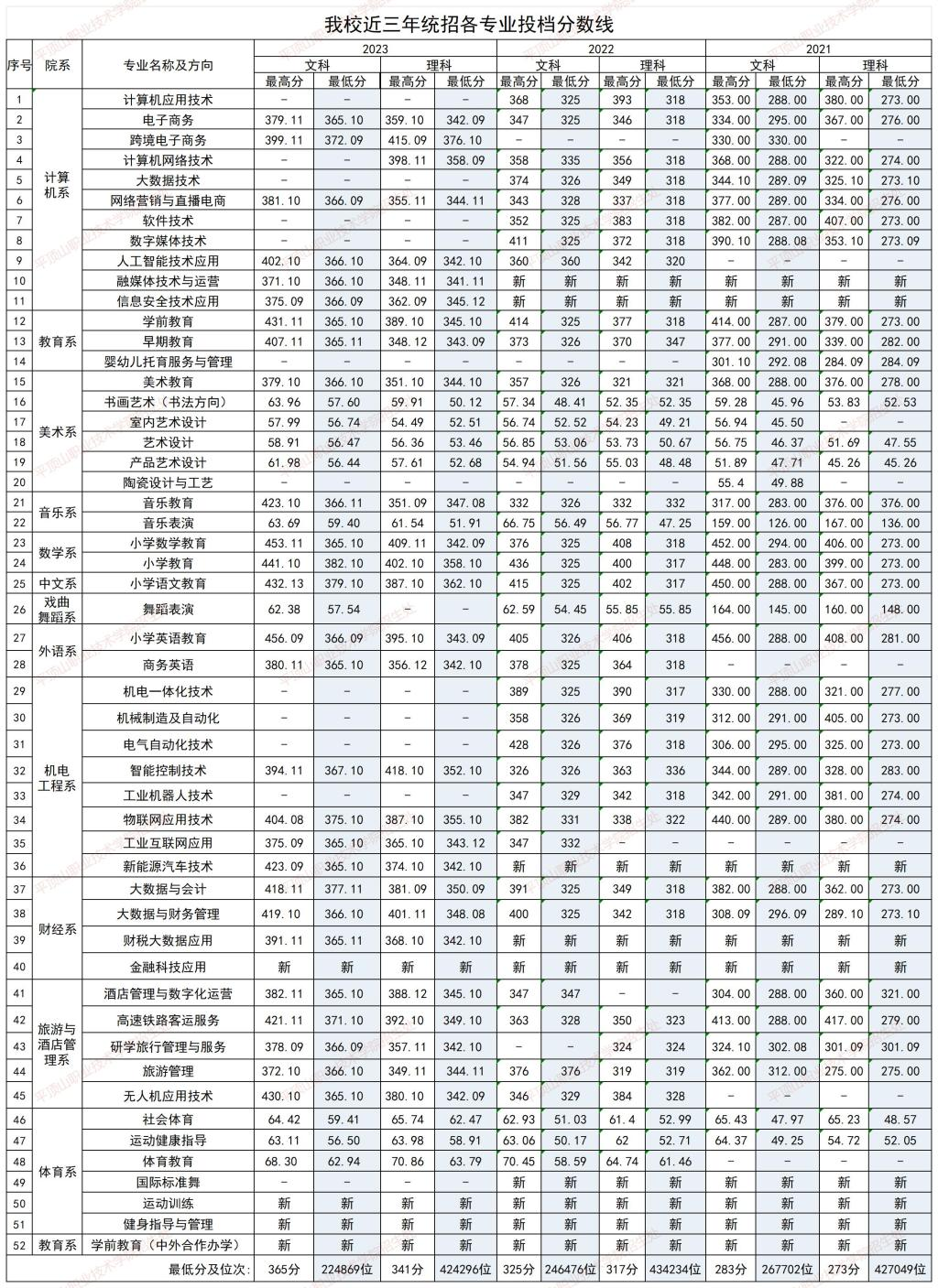 2023平顶山职业技术学院录取分数线（含2021-2022历年）