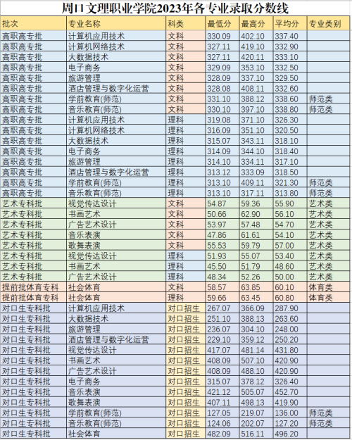 2023周口文理职业半岛在线注册录取分数线（含2022年）