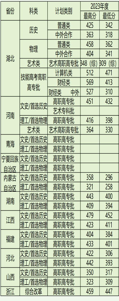 2023湖北财税职业学院录取分数线（含2021-2022历年）