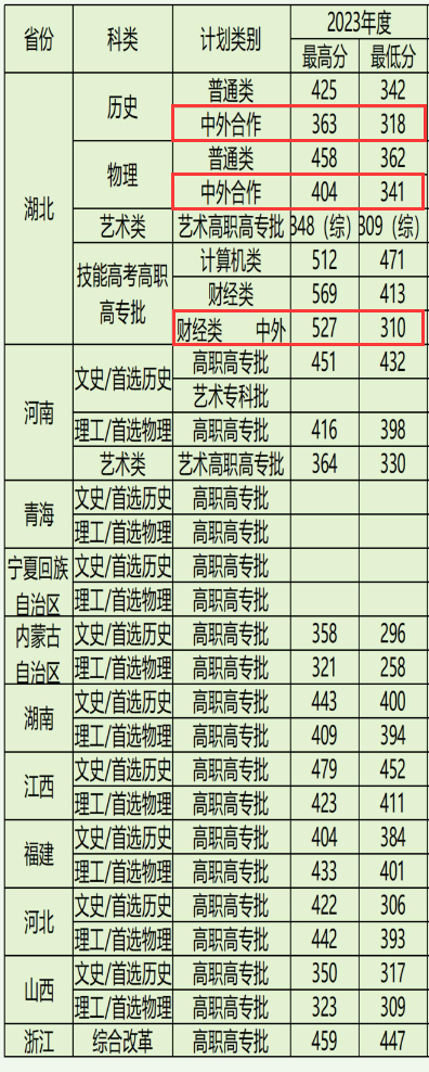 2023湖北财税职业半岛在线注册中外合作办学分数线（含2021-2022历年）