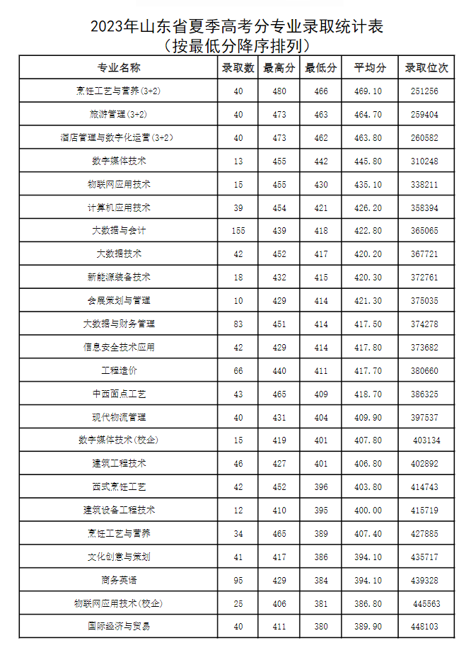 2023青岛酒店管理职业技术学院录取分数线（含2021-2022历年）