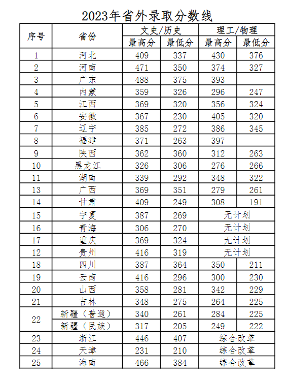 2023青岛酒店管理职业技术学院录取分数线（含2021-2022历年）