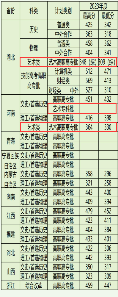 2023湖北财税职业半岛在线注册艺术类录取分数线（含2021-2022历年）