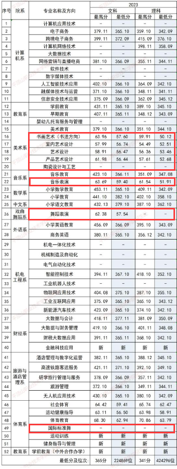 2023平顶山职业技术半岛在线注册艺术类录取分数线（含2021-2022历年）