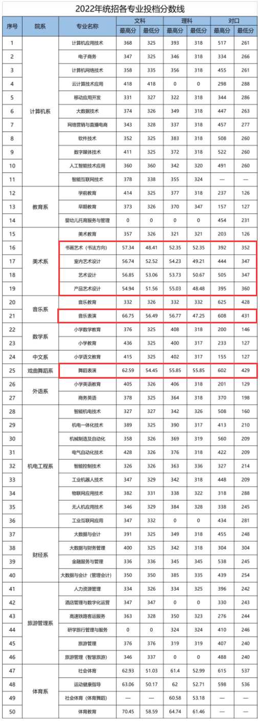 2023平顶山职业技术半岛在线注册艺术类录取分数线（含2021-2022历年）