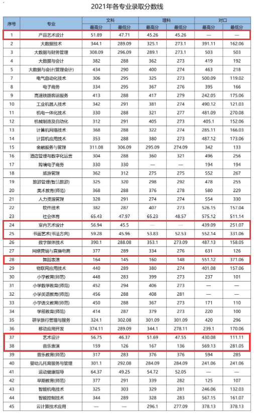 2023平顶山职业技术半岛在线注册艺术类录取分数线（含2021-2022历年）