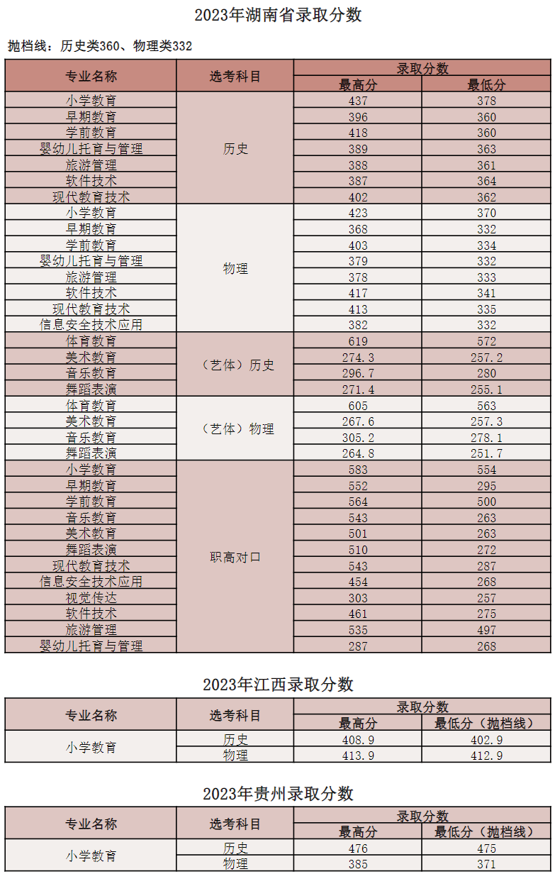 2024株洲师范高等专科半岛在线注册录取分数线（含2022-2023历年）