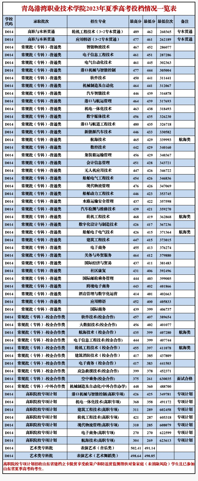 2023青島港灣職業技術學院錄取分數線（含2021-2022歷年）