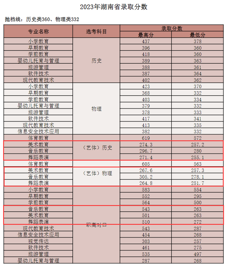 2024株洲师范高等专科学校艺术类录取分数线（含2022-2023历年）