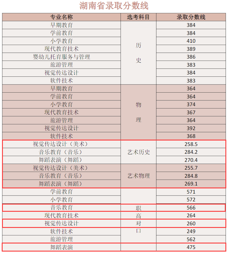 2023株洲师范高等专科学校艺术类录取分数线(含2022年)