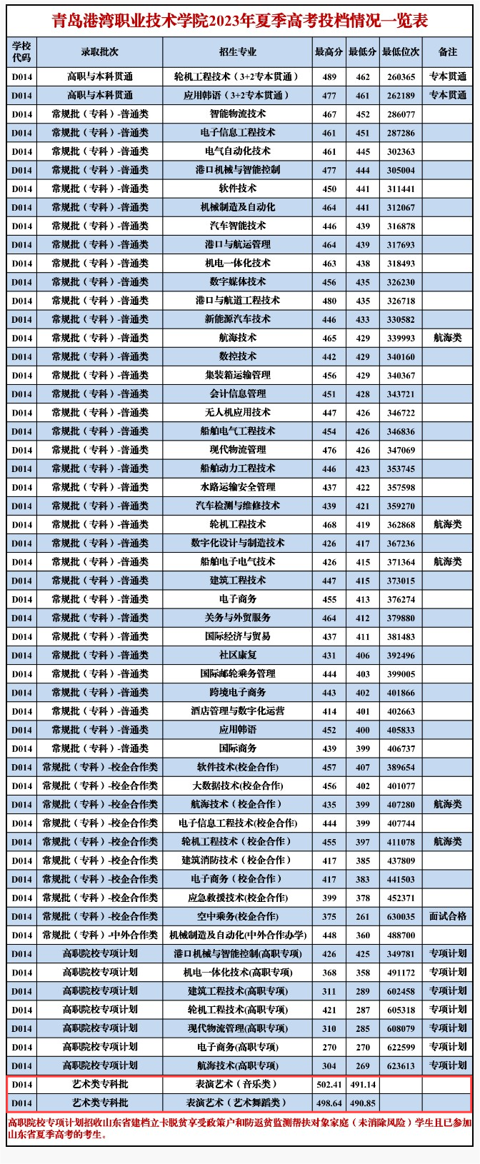 2023青岛港湾职业技术学院艺术类录取分数线