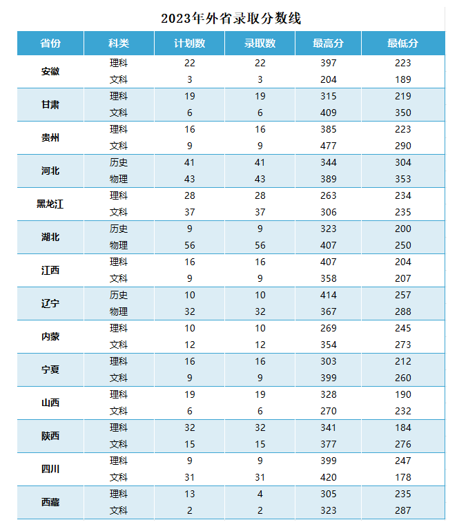 2023烟台工程职业技术学院录取分数线（含2021-2022历年）