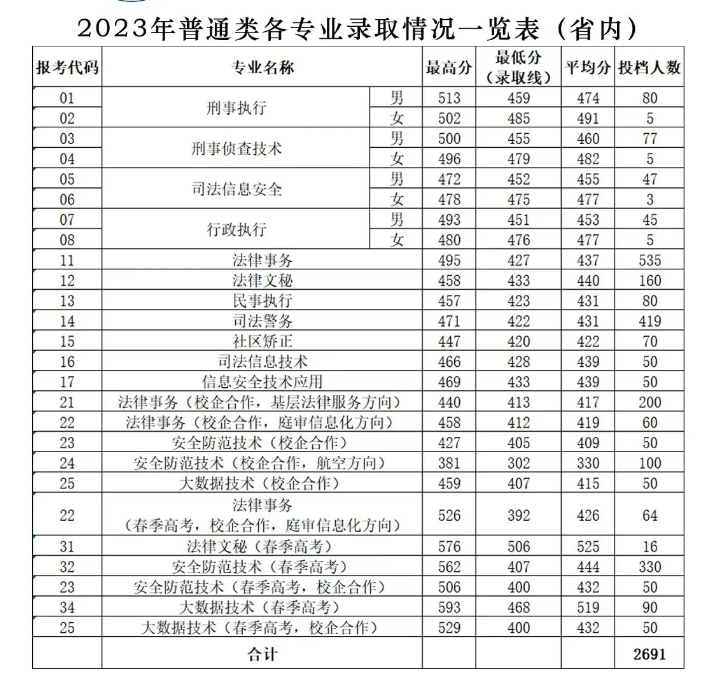 2023山东司法警官职业半岛在线注册录取分数线（含2021-2022历年）