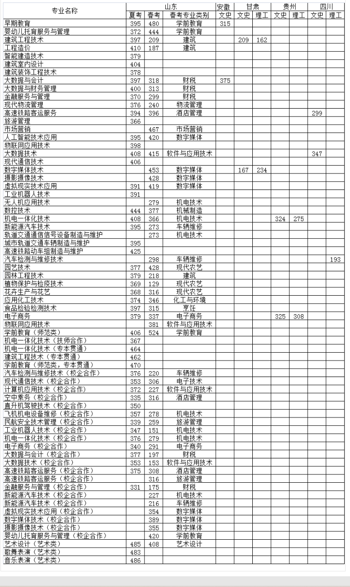 2023潍坊工程职业学院录取分数线（含2021-2022历年）