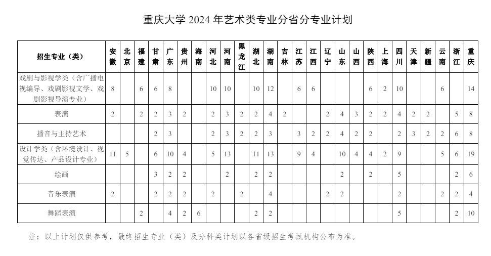 重庆大学艺术类专业有哪些？