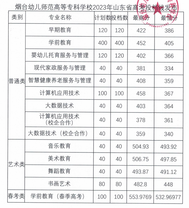 2023烟台幼儿师范高等专科学校录取分数线