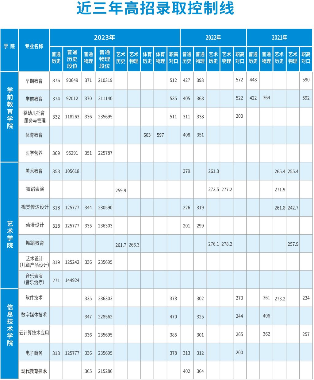 2023长沙幼儿师范高等专科半岛在线注册录取分数线（含2021-2022历年）