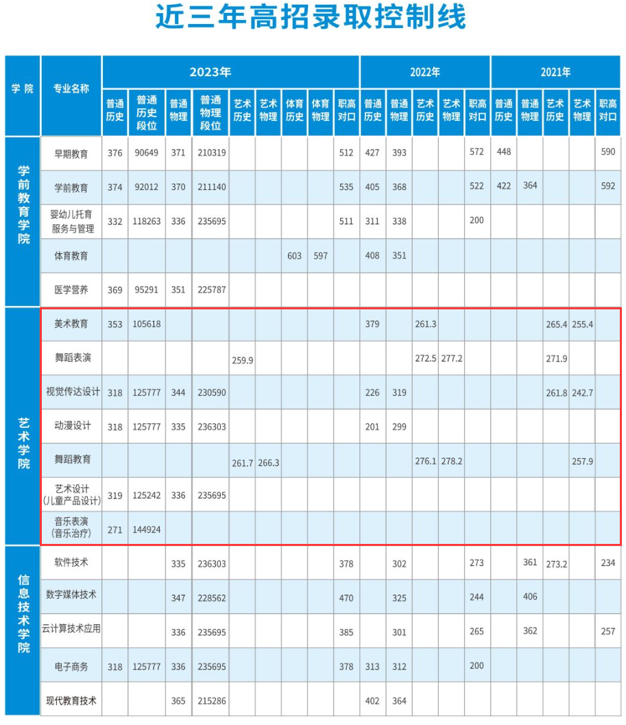 2023长沙幼儿师范高等专科半岛在线注册艺术类录取分数线（含2021-2022历年）