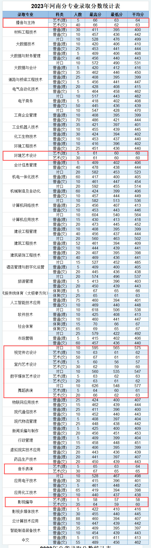 2023焦作大学艺术类录取分数线（含2021-2022历年）