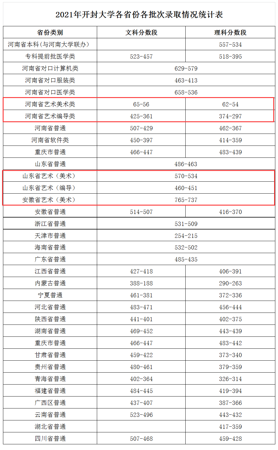 2023开封大学艺术类录取分数线(含2021