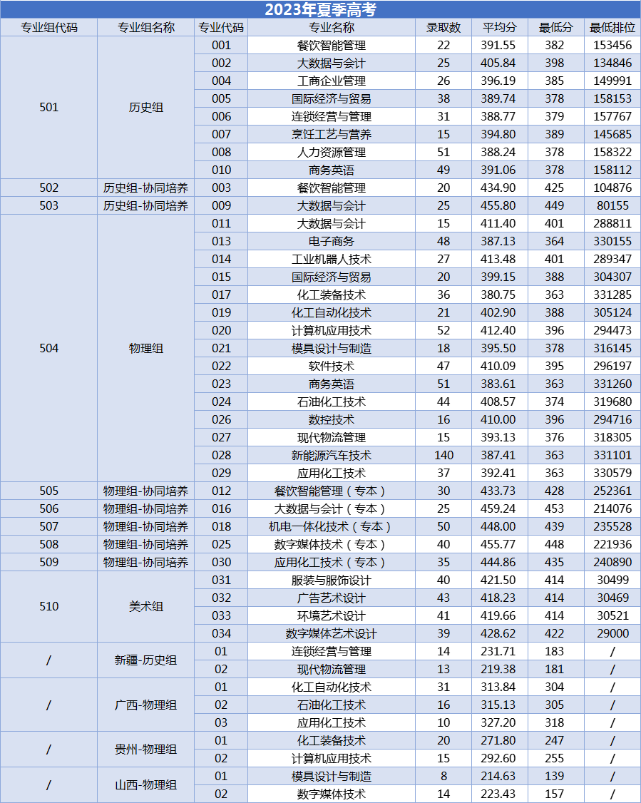 2023广州工程技术职业半岛在线注册录取分数线（含2021-2022历年）