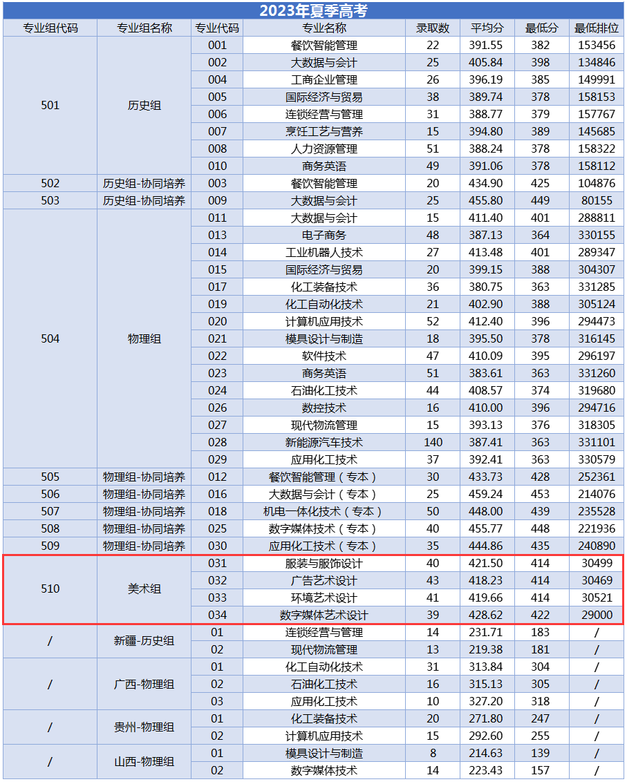 2023广州工程技术职业学院艺术类录取分数线（含2021-2022历年）