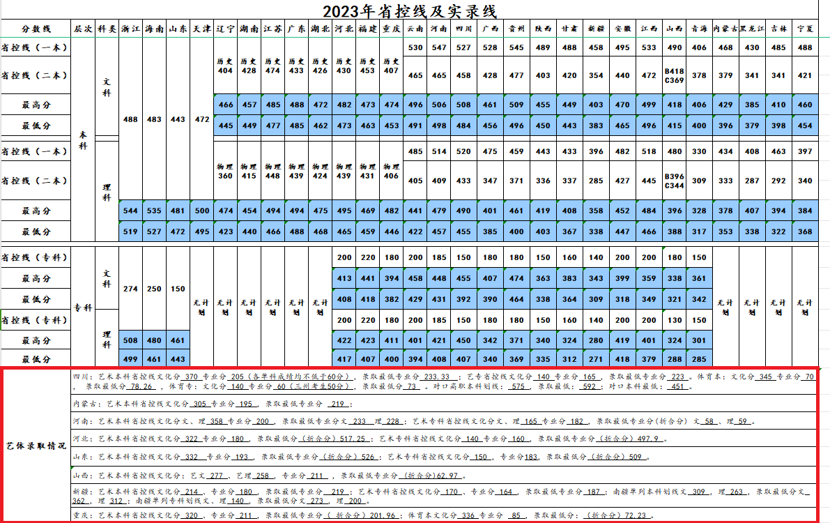 2023成都理工大学工程技术学院艺术类录取分数线（含2021-2022历年）