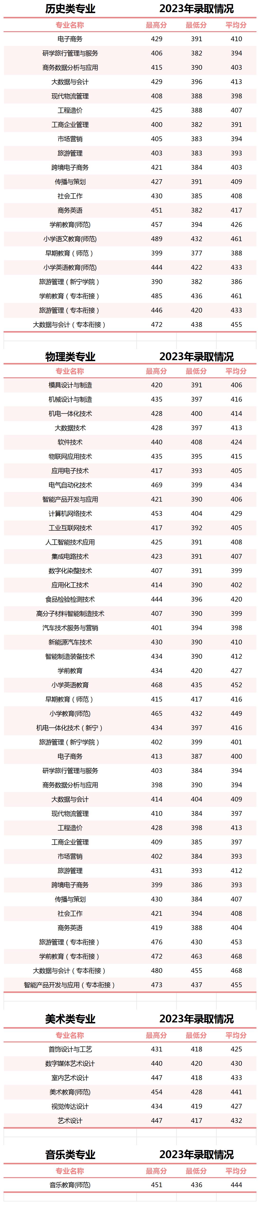 2023江门职业技术半岛在线注册录取分数线（含2021-2022历年）