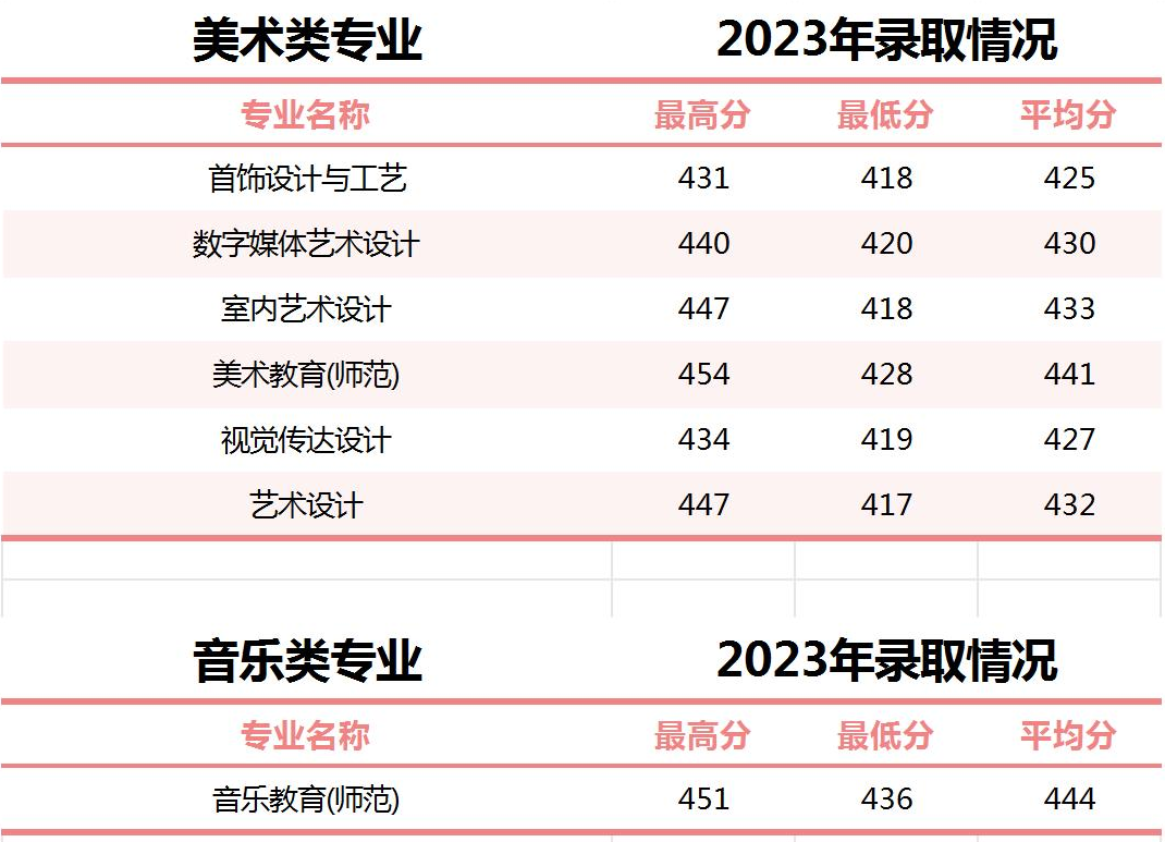 2023江门职业技术半岛在线注册艺术类录取分数线（含2021-2022历年）