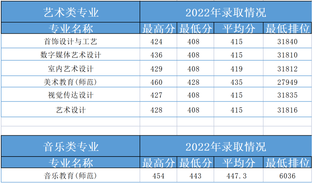 2023江门职业技术半岛在线注册艺术类录取分数线（含2021-2022历年）