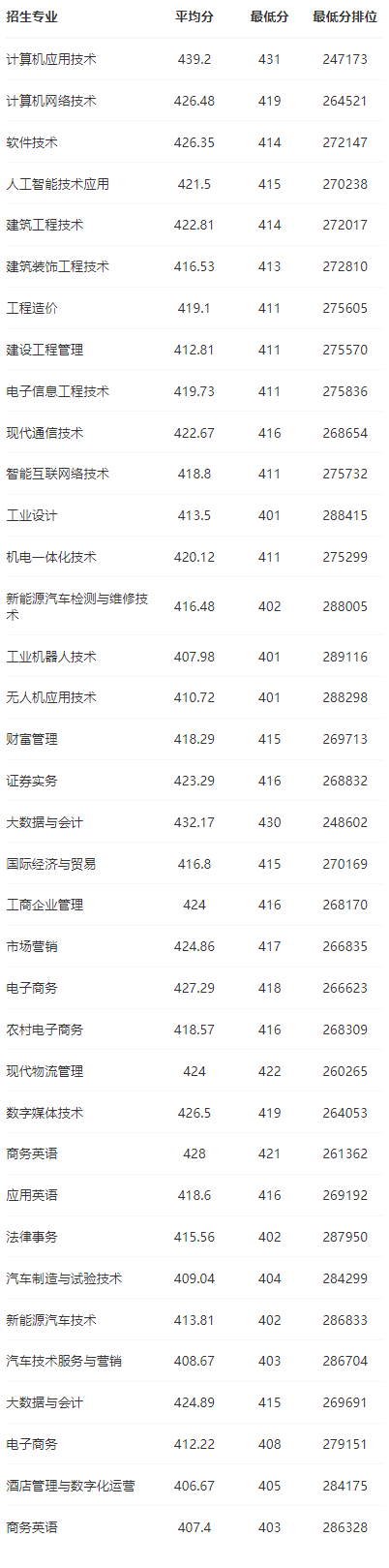 2023广东理工职业学院录取分数线（含2021-2022历年）