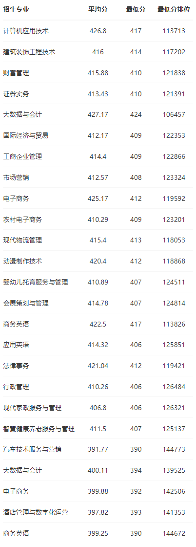 2023广东理工职业半岛在线注册录取分数线（含2021-2022历年）