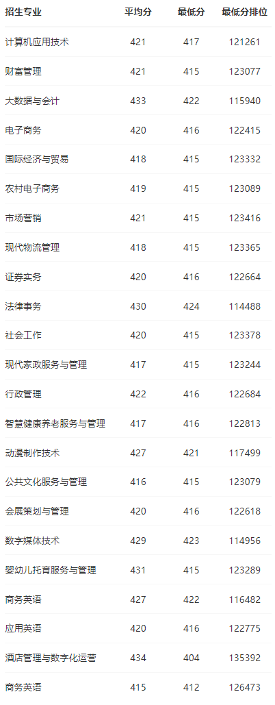 2023广东理工职业学院录取分数线（含2021-2022历年）