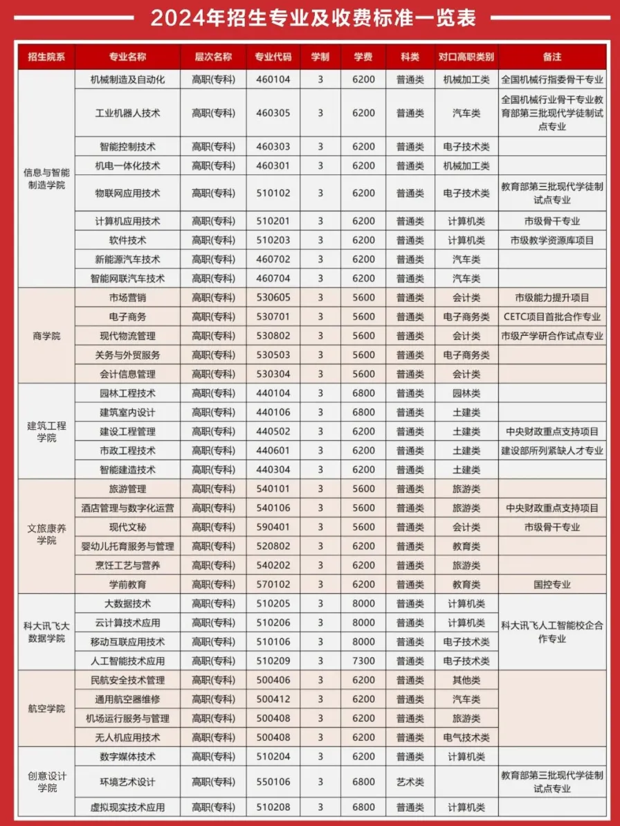 重庆城市职业半岛在线注册学费多少钱一年-各专业收费标准