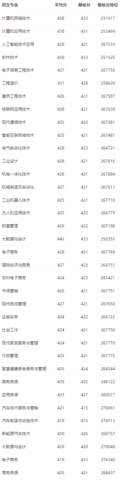 2023广东理工职业半岛在线注册录取分数线（含2021-2022历年）