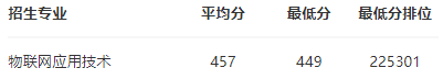 2023广东理工职业学院录取分数线（含2021-2022历年）