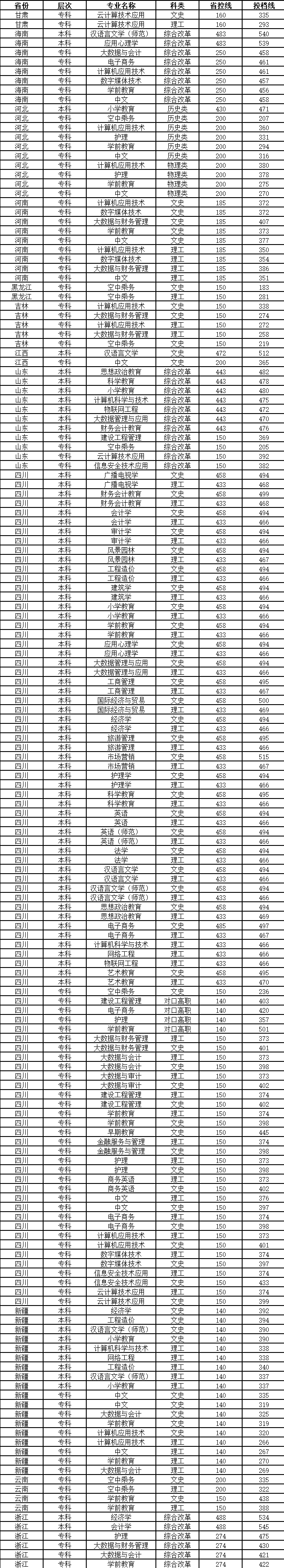 2023成都文理半岛在线注册录取分数线（含2021-2022历年）