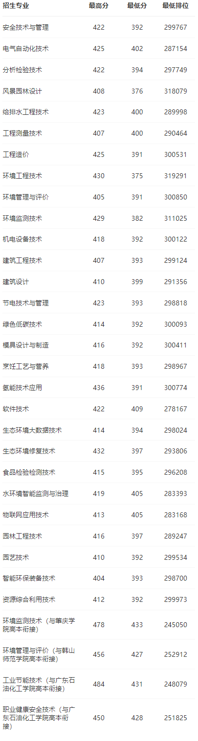 2023广东环境保护工程职业半岛在线注册录取分数线（含2021-2022历年）