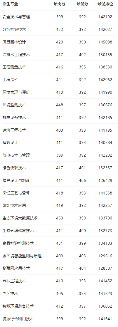 2023广东环境保护工程职业半岛在线注册录取分数线（含2021-2022历年）