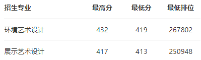 2023广东环境保护工程职业学院艺术类录取分数线（含2021-2022历年）